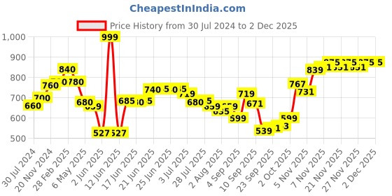 myntra.com AURELIA Ethnic Motifs Printed Straight Kurta aurelia Price History Graph from 30 Jul 2024 to 30 Nov 2025