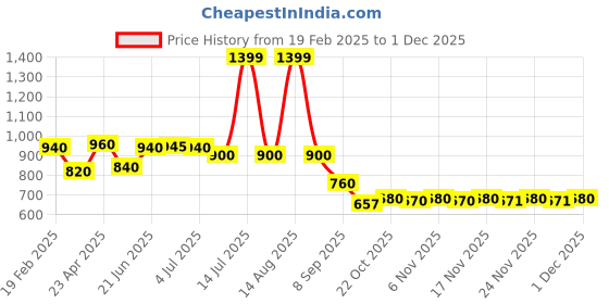 myntra.com AURELIA Ethnic Motifs Printed Straight Kurta aurelia Price History Graph from 19 Feb 2025 to 1 Dec 2025