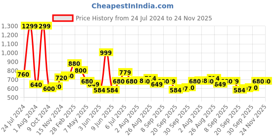 myntra.com AURELIA Ethnic Motifs Printed Straight Kurti aurelia Price History Graph from 24 Jul 2024 to 24 Nov 2025