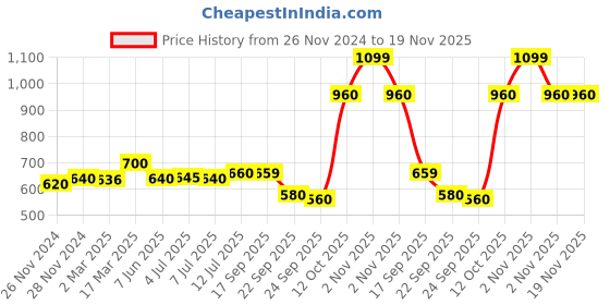 myntra.com AURELIA Ethnic Motifs Printed  Straight Regular Pure Cotton Kurta aurelia Price History Graph from 26 Nov 2024 to 19 Nov 2025