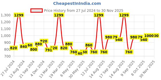 myntra.com AURELIA Ethnic Motifs Printed Thread work V-Neck Straight Kurta aurelia Price History Graph from 27 Jul 2024 to 30 Nov 2025