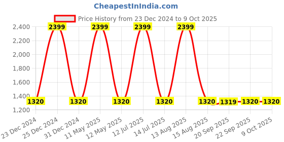 myntra.com AURELIA Ethnic Motifs Printed Viscose Rayon Dupatta aurelia Price History Graph from 23 Dec 2024 to 9 Oct 2025