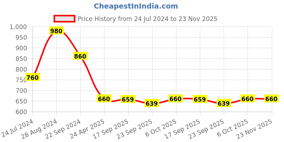 myntra.com AURELIA Ethnic Motifs Round Neck Printed Cotton Kurta aurelia Price History Graph from 24 Jul 2024 to 22 Nov 2025