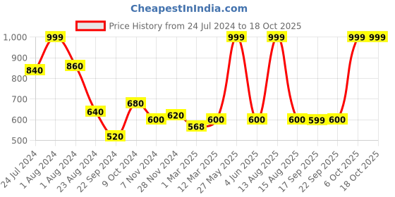 myntra.com AURELIA Ethnic Motifs Woven Design Dupatta aurelia Price History Graph from 24 Jul 2024 to 18 Oct 2025