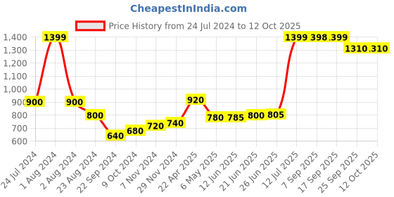 myntra.com AURELIA Ethnic Motifs Woven Design Dupatta aurelia Price History Graph from 24 Jul 2024 to 12 Oct 2025