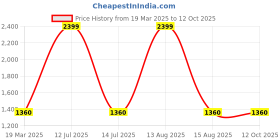 myntra.com AURELIA Ethnic Motifs Woven Design Dupatta aurelia Price History Graph from 19 Mar 2025 to 11 Oct 2025