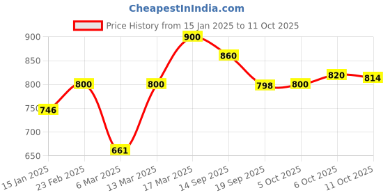 myntra.com AURELIA Ethnic Motifs Woven Design Kurta aurelia Price History Graph from 15 Jan 2025 to 11 Oct 2025