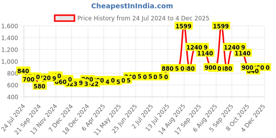 myntra.com AURELIA Ethnic Motifs Woven Design  Patch Work Panelled Straight  Kurta aurelia Price History Graph from 24 Jul 2024 to 4 Dec 2025