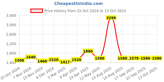 myntra.com AURELIA Ethnic Motifs Woven Design Pure Cotton Kurta with Palazzos & Dupatta aurelia Price History Graph from 25 Oct 2024 to 13 Oct 2025