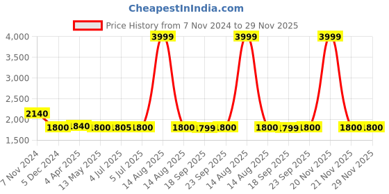 myntra.com AURELIA Ethnic Motifs Woven Design Pure Cotton Kurta with Palazzos & Dupatta aurelia Price History Graph from 7 Nov 2024 to 29 Nov 2025
