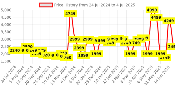 myntra.com AURELIA Ethnic Motifs Woven Design Sequined A-Line Kurta with Trousers & Dupatta aurelia Price History Graph from 24 Jul 2024 to 4 Jul 2025