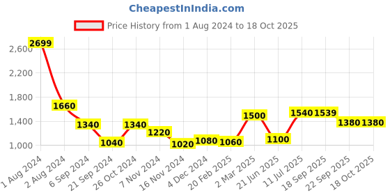 myntra.com AURELIA Ethnic Motifs Woven Designed Straight Kurta with Palazzos aurelia Price History Graph from 1 Aug 2024 to 17 Oct 2025