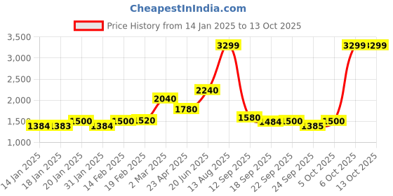 myntra.com AURELIA Ethnic Motifs Yoke Design Empire Thread Work Kurta with Palazzos aurelia Price History Graph from 14 Jan 2025 to 12 Oct 2025