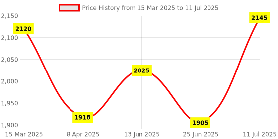 myntra.com AURELIA Ethnic Motifs Yoke Design Regular Mirror Work Kurta with Trousers & With Dupatta aurelia Price History Graph from 15 Mar 2025 to 11 Jul 2025
