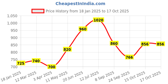 myntra.com AURELIA Ethnic Motifs Yoke Design Regular Thread Work Kurta aurelia Price History Graph from 18 Jan 2025 to 15 Oct 2025