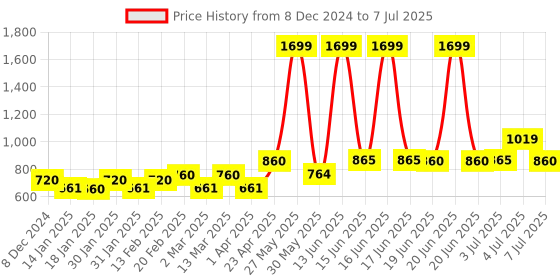 myntra.com AURELIA Ethnic Motifs Yoke Design Sequence Kurta aurelia Price History Graph from 8 Dec 2024 to 7 Jul 2025
