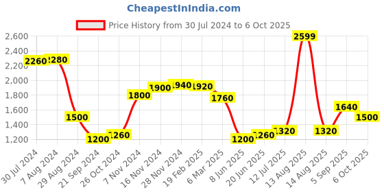 myntra.com AURELIA Ethnic Motifs Yoke Design Sequined Kurta With Palazzo aurelia Price History Graph from 30 Jul 2024 to 6 Oct 2025