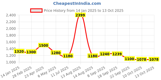 myntra.com AURELIA Ethnic Printed Flared Maxi Skirts aurelia Price History Graph from 14 Jan 2025 to 13 Oct 2025