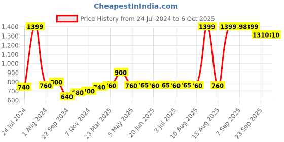 myntra.com AURELIA Ethnic Woven Design Dupatta aurelia Price History Graph from 24 Jul 2024 to 4 Oct 2025