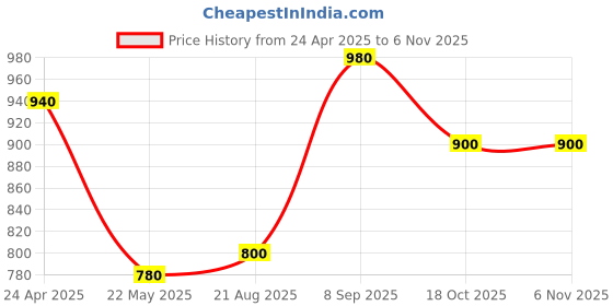 myntra.com AURELIA Festive Embroidered Kurta aurelia Price History Graph from 24 Apr 2025 to 6 Nov 2025