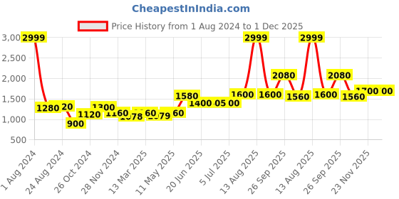 myntra.com AURELIA Festive Ethnic Motifs Ethnic Maxi Dress aurelia Price History Graph from 1 Aug 2024 to 30 Nov 2025