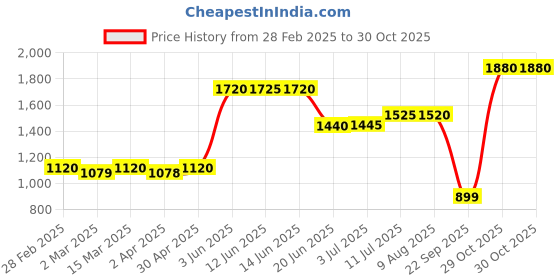 myntra.com AURELIA Festive Ethnic Motifs Maxi Cotton Dress aurelia Price History Graph from 28 Feb 2025 to 30 Oct 2025