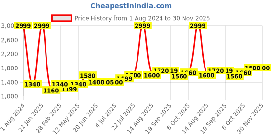 myntra.com AURELIA Festive Ethnic Motifs Printed Keyhole Neck Anarkali Kurta aurelia Price History Graph from 1 Aug 2024 to 30 Nov 2025
