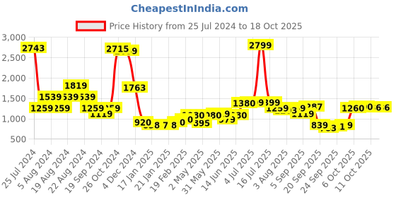 myntra.com AURELIA Festive Floral Print Crepe Kurta aurelia Price History Graph from 25 Jul 2024 to 18 Oct 2025