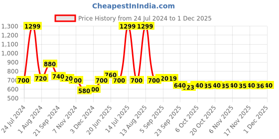 myntra.com AURELIA Festive Floral Print Kurta aurelia Price History Graph from 24 Jul 2024 to 1 Dec 2025