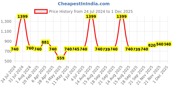 myntra.com AURELIA Festive Floral Print Kurta aurelia Price History Graph from 24 Jul 2024 to 30 Nov 2025
