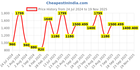 myntra.com AURELIA Festive Floral Print Kurta aurelia Price History Graph from 24 Jul 2024 to 19 Nov 2025