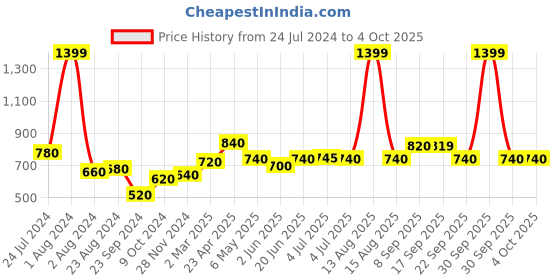 myntra.com AURELIA Festive Floral Print Kurta aurelia Price History Graph from 24 Jul 2024 to 4 Oct 2025