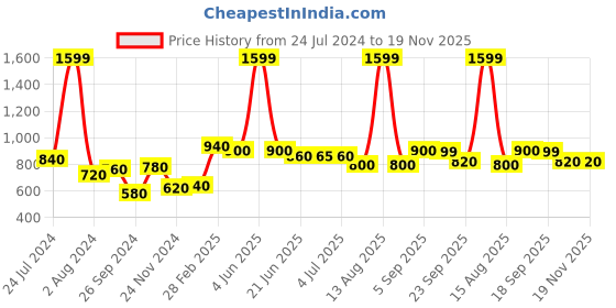 myntra.com AURELIA Festive Floral Print Kurta aurelia Price History Graph from 24 Jul 2024 to 19 Nov 2025