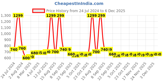 myntra.com AURELIA Festive Floral Print Kurta aurelia Price History Graph from 24 Jul 2024 to 5 Dec 2025