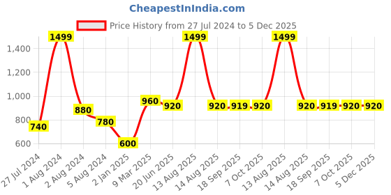 myntra.com AURELIA Festive Floral Print Kurta aurelia Price History Graph from 27 Jul 2024 to 5 Dec 2025