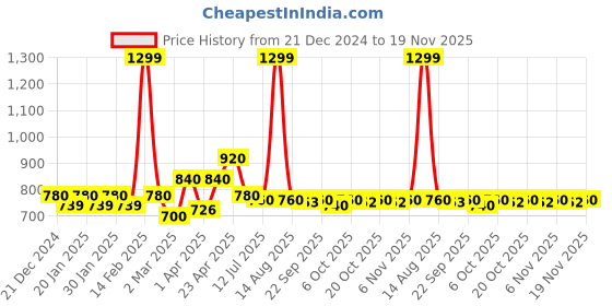 myntra.com AURELIA Festive Floral Print Kurta aurelia Price History Graph from 21 Dec 2024 to 19 Nov 2025