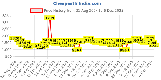 myntra.com AURELIA Festive Floral Print Kurta aurelia Price History Graph from 21 Aug 2024 to 4 Dec 2025