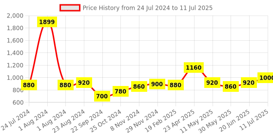 myntra.com AURELIA Festive Geometric Print Kurta aurelia Price History Graph from 24 Jul 2024 to 11 Jul 2025