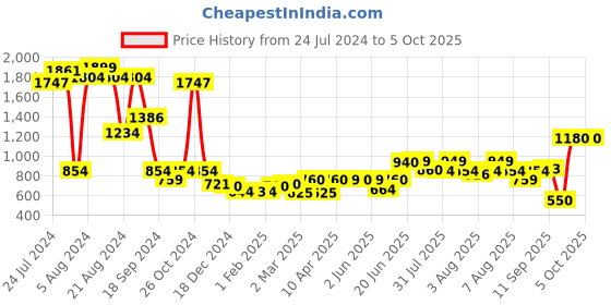 myntra.com AURELIA Festive Geometric Print Kurta aurelia Price History Graph from 24 Jul 2024 to 5 Oct 2025