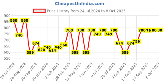 myntra.com AURELIA Festive Geometric Print Kurta aurelia Price History Graph from 24 Jul 2024 to 8 Oct 2025