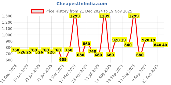myntra.com AURELIA Festive Round Neck Sequinned Kurta aurelia Price History Graph from 21 Dec 2024 to 19 Nov 2025