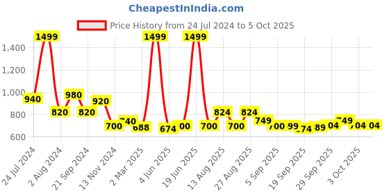 myntra.com AURELIA Festive Sequined Kurta aurelia Price History Graph from 24 Jul 2024 to 5 Oct 2025