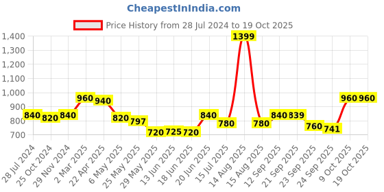 myntra.com Aurelia Festive Yoke Embroidered Kurta aurelia Price History Graph from 28 Jul 2024 to 17 Oct 2025