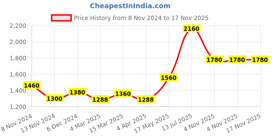 myntra.com AURELIA Fit & Flare Midi Dress aurelia Price History Graph from 8 Nov 2024 to 16 Nov 2025