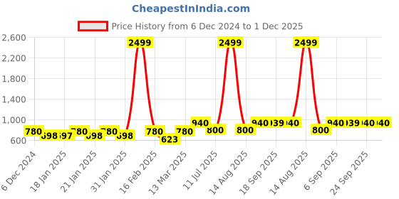 myntra.com AURELIA Floral Band Collar Printed Kurta aurelia Price History Graph from 6 Dec 2024 to 1 Dec 2025