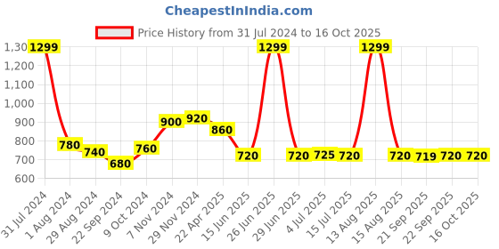 myntra.com AURELIA Floral Embroidered Dupatta aurelia Price History Graph from 31 Jul 2024 to 15 Oct 2025