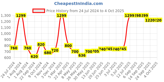 myntra.com AURELIA Floral Embroidered Dupatta aurelia Price History Graph from 24 Jul 2024 to 4 Oct 2025