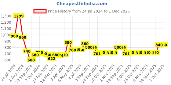 myntra.com AURELIA Floral Embroidered Dupatta aurelia Price History Graph from 24 Jul 2024 to 30 Nov 2025