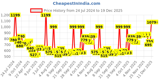 myntra.com AURELIA Floral Embroidered Keyhole Neck Straight Kurti aurelia Price History Graph from 24 Jul 2024 to 19 Dec 2025