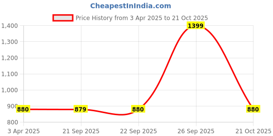 myntra.com AURELIA Floral Embroidered Pure Cotton Dupatta aurelia Price History Graph from 3 Apr 2025 to 21 Oct 2025